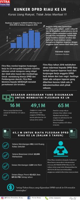 FITRA Riau: Tolak Plesiran DPRD