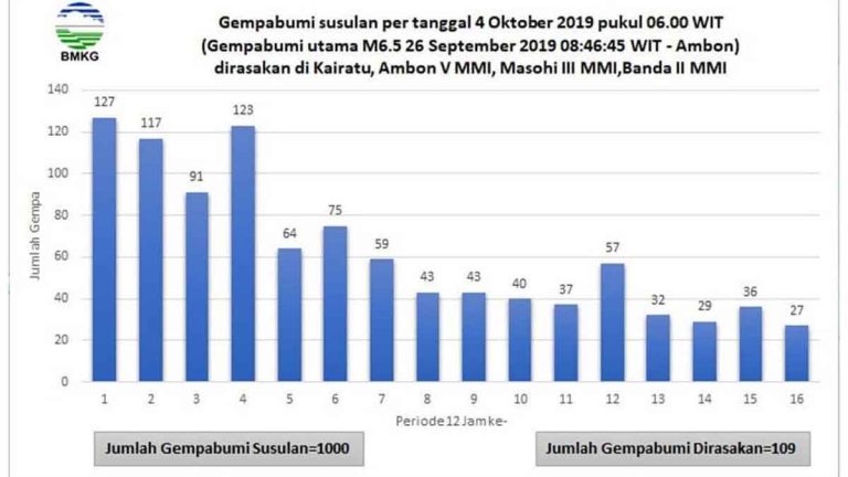 Sebanyak 1000 Kali Gempa Susulan Terjadi di Ambon