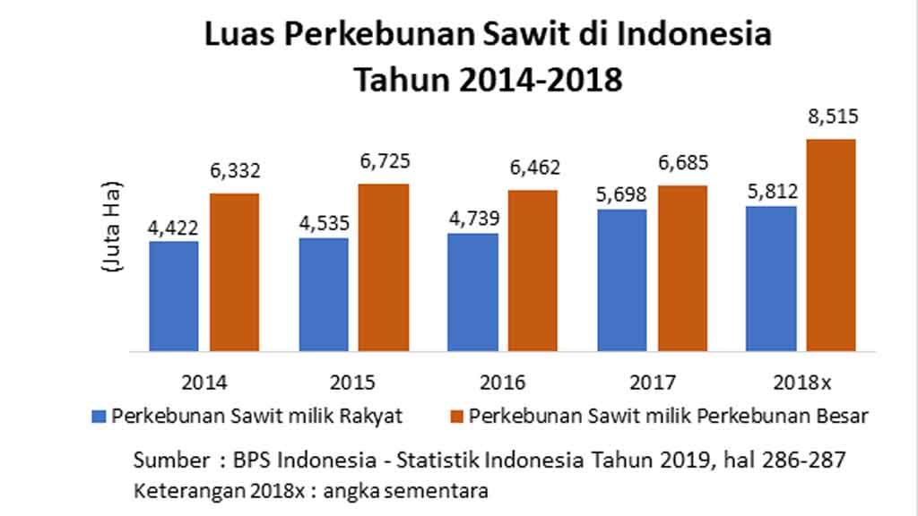 Kelapa Sawit Masih Jadi Penopang Perekonomian Nasional