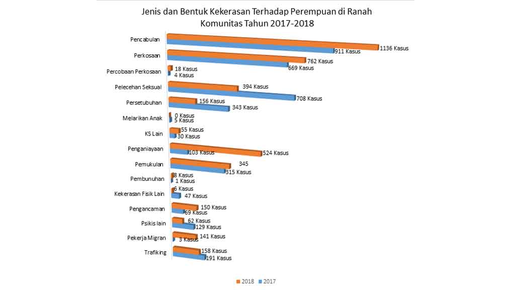 Komnas Perempuan: Kasus KDRT terhadap Perempuan Tertinggi Setiap Tahun