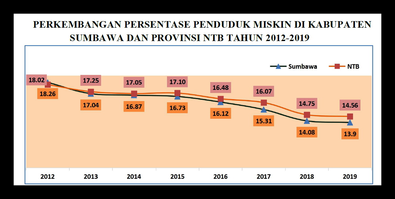 Presentase Penduduk Miskin