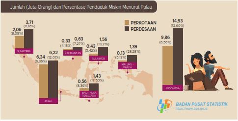 Angka Kemiskinan Indonesia Terendah dalam 20 Tahun Terakhir