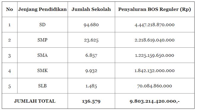 Pemerintah Salurkan Dana BOS Langsung Ke Rekening Sekolah