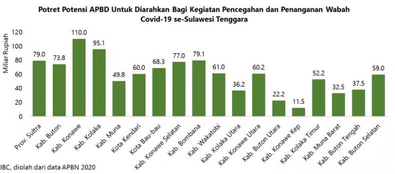 Minim Anggaran, Koalisi Masyarakat Sipil Peduli Covid-19 Sultra Desak Relokasi APBD