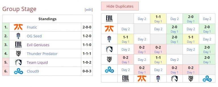 Hari Pertama Dota Summit 12, Fnatic Nyaman di Pucuk Klasemen