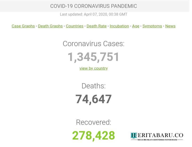 Covid-19 Global: 20,6 Persen dari 1,3 Juta Kasus Berhasil Sembuh