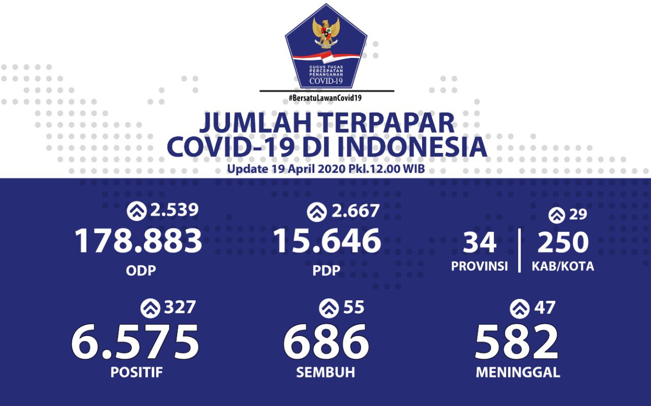 Update COVID-19 di Indonesia 19 April 2020