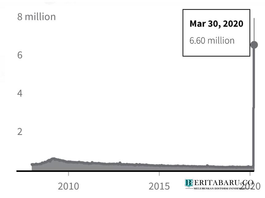 COVID-19 Picu 6,6 Juta Pengangguran Baru di AS
