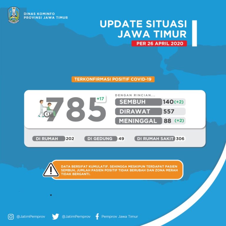 Jumlah Pasien Sembuh Covid-19 di Jatim Capai 140 Orang