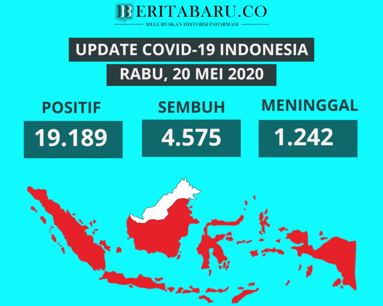 Update Covid-19 20 Mei : 19.189 Kasus, 4.575 Sembuh, 1.242 Meninggal