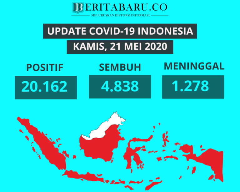 Update Covid-19 21 Mei : Bertambah 973 Orang, Total Kasus Tembus 20.162