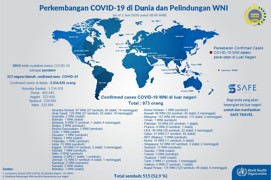 Kabar Bahagia, 515 Pasien Positif COVID-19 WNI di Luar Negeri Sembuh