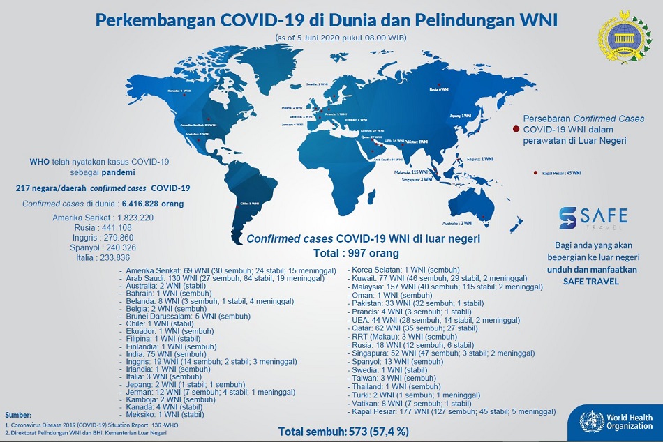 Kasus COVID-19 WNI di Luar Negeri: 573 Orang Sembuh