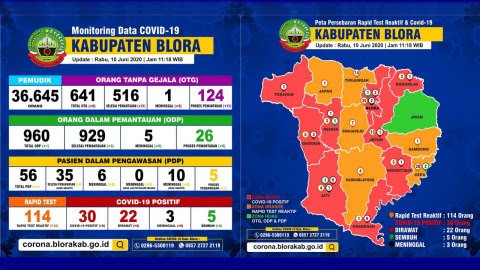 Update COVID-19 Kabupaten Blora 10 Juni: Positif 30, Meninggal 3