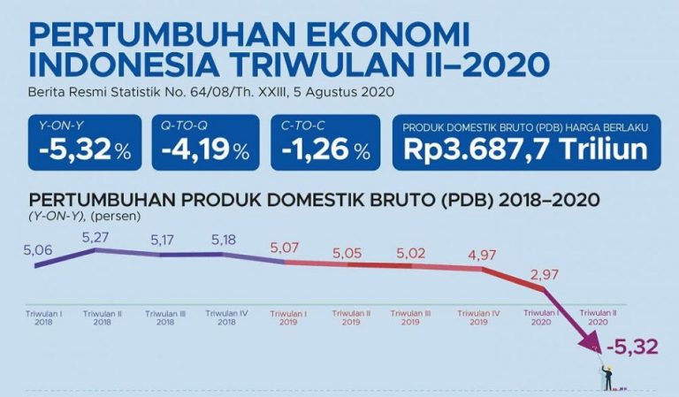 Kuartal II Ekonomi Indonesia Minus 5,32%, Chatib Basri: Yang Mengkhawatirkan, Pengeluaran Pemerintah -6.9%.