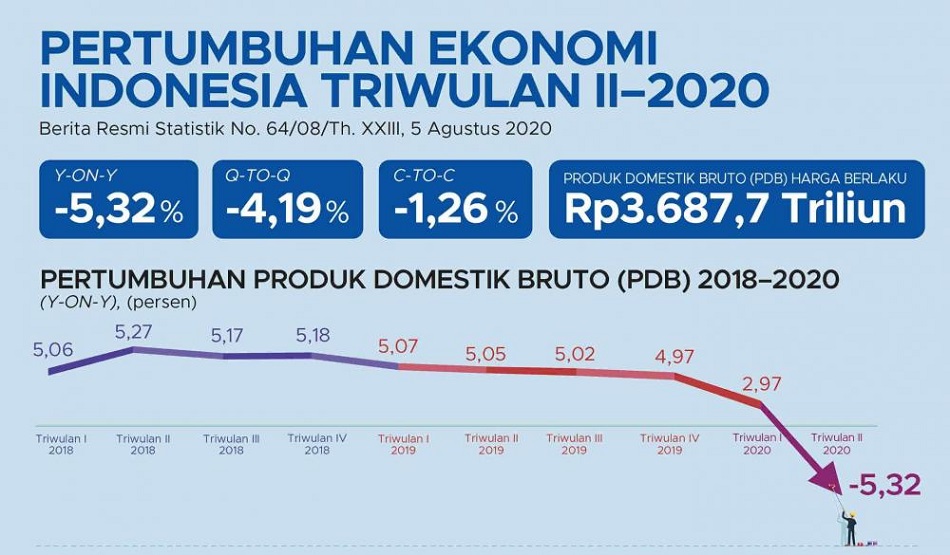 Kuartal II Ekonomi Indonesia Minus 5,32%, Chatib Basri: Yang Mengkhawatirkan, Pengeluaran Pemerintah -6.9%.