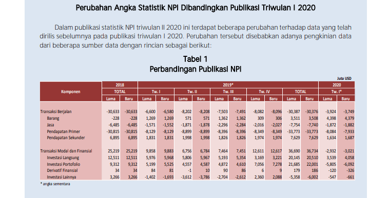 Neraca Pembayaran Indonesia Triwulan II Catat Surplus Cukup Besar