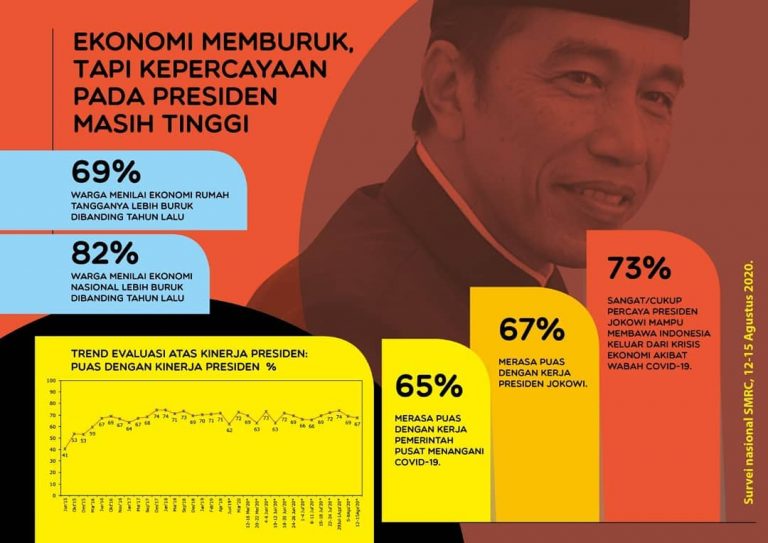 Ekonomi Memburuk, Kepercayaan Publik pada Presiden Masih Tinggi