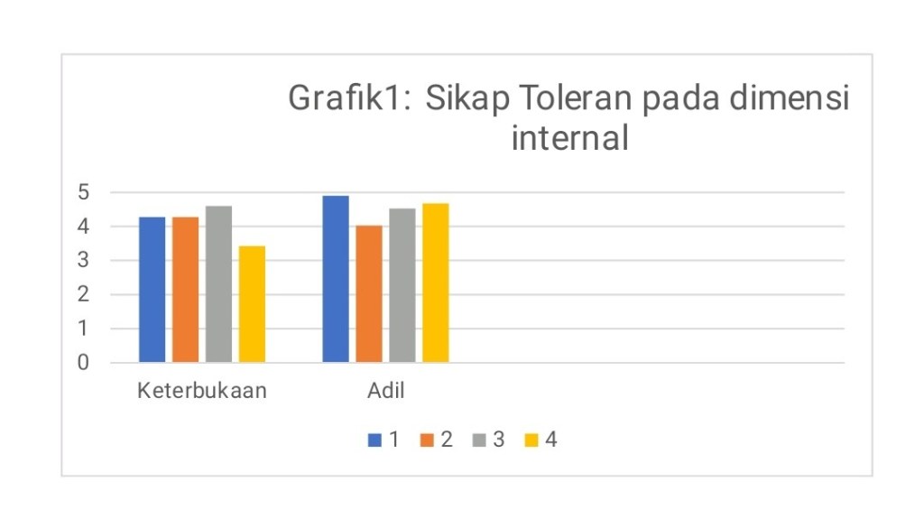 Hasil Riset, Tingkat Toleransi Mahasiswa UB Masih Berada di Level Lazy Tolerance