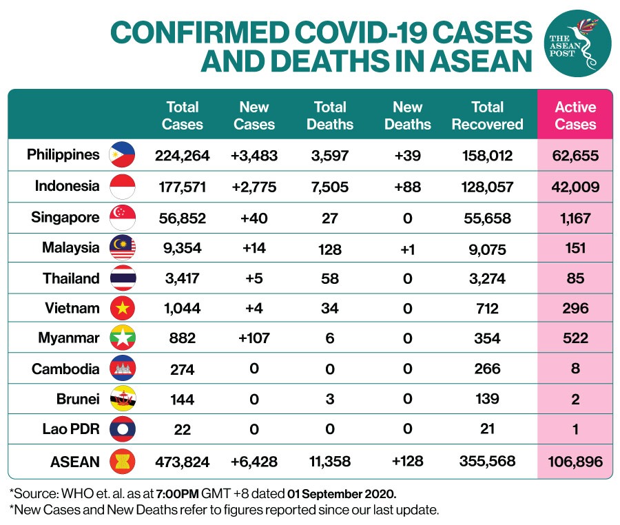 Covid-19 ASEAN: Korban Meninggal Indonesia Tertinggi