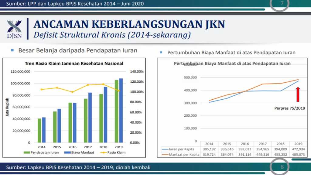 Opsi Menaikan Pendapatan JKN dan Pentingnya Data Klaim untuk Cegah Defisit Kronis JKN