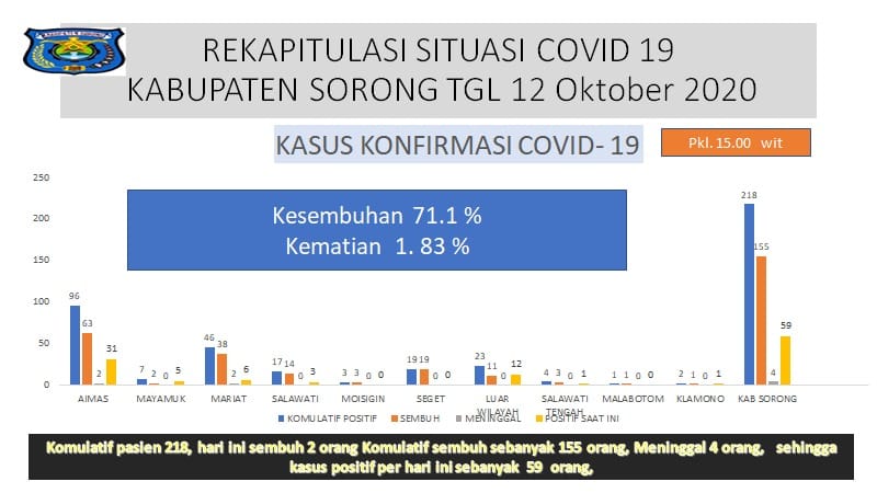 155 Dari 218 Pasien Covid-19 Kabupaten Sorong Dinyatakan Sembuh