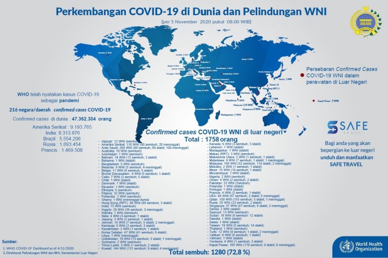 Covid-19 WNI Luar Negeri