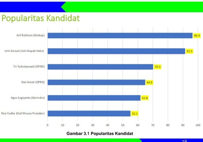 Survei Pilkada Blora, Pasangan ARTYS Ungguli Kedua Pesaingnya