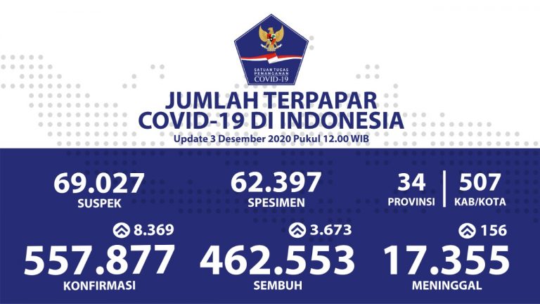 Pecah Rekor, Kasus Positif Covid-19 di Indonesia 3 Desember Capai 8.369