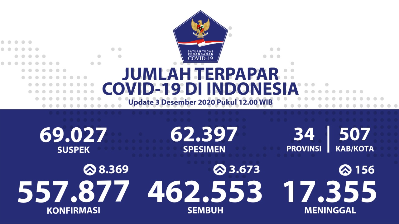 Pecah Rekor, Kasus Positif Covid-19 di Indonesia 3 Desember Capai 8.369