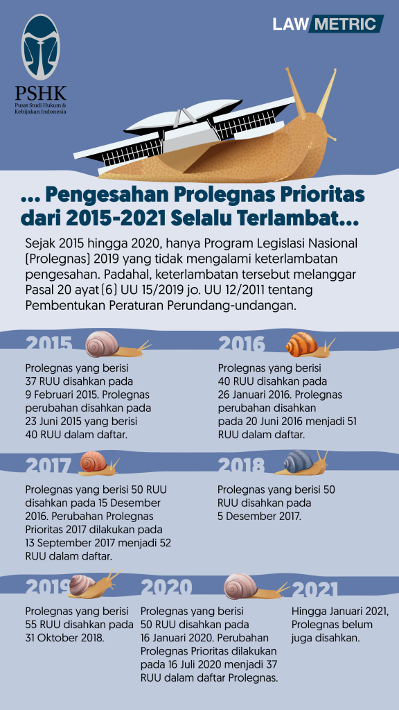 PSHK: Pengesahan Prolegnas Prioritas Sejak 2015-2021 Selalu Terlambat