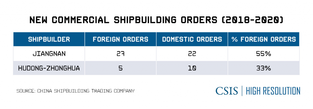 Galangan Kapal China Harus Ketat Menolak Produksi untuk Perusahaan Asing