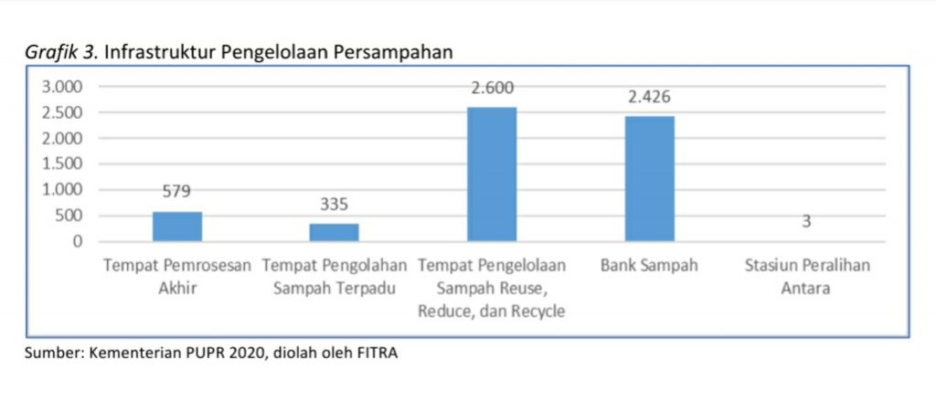 FITRA: Pengelolaan Sampah Harus Didukung Kebijakan Anggaran