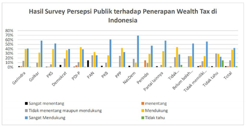 The PRAKARSA Dorong Indonesia Terapkan Wealth tax untuk Pemulihan Pandemi