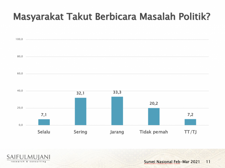 Survei: Semakin Banyak Masyarakat Takut Bicara Politik Karena Khawatir Ditangkap