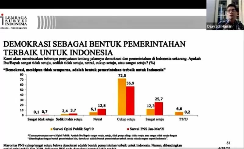 Survei LSI: Mayoritas PNS Nilai Korupsi Semakin Memburuk