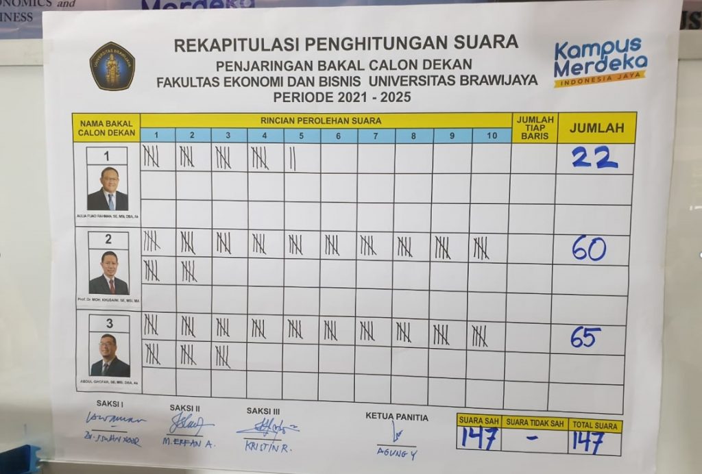 Abdul Ghofar Terpilih sebagai Dekan FEB UB 2021-2025