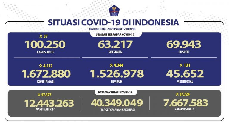 Kasus Positif Covid-19 di Tanah Air Terus Bertambah