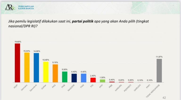 Survei PKB-ARSC: Elektabilitas Demokrat Masuk Tiga Besar, AHY Ketum Parpol Layak Jadi Capres