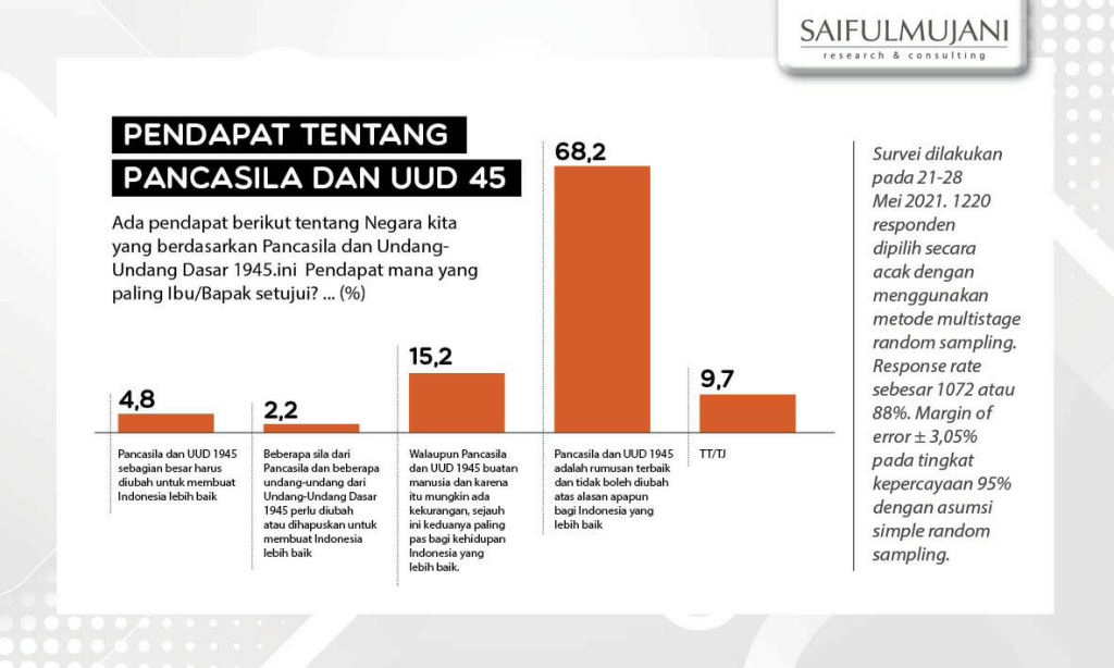 Mayoritas Rakyat Indonesia Menganggap Pancasila dan UUD 1945 Rumusan Terbaik