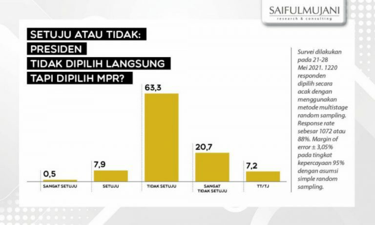 84,3 Persen Rakyat Indonesia Tolak Gagasan Presiden Dipilih MPR