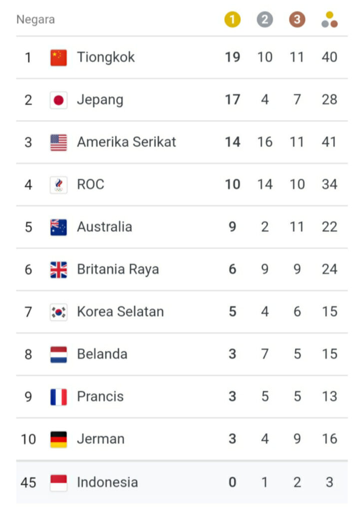 China Mantapkan Posisi di Puncak Klasemen Perolehan Medali Olimpiade Tokyo