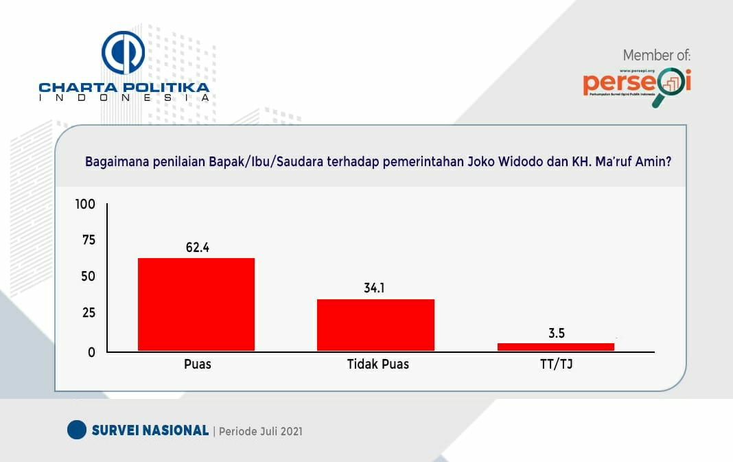 Survei Charta Politika: 62,4% Masyarakat Puas Terhadap Kinerja Jokowi-Ma’ruf