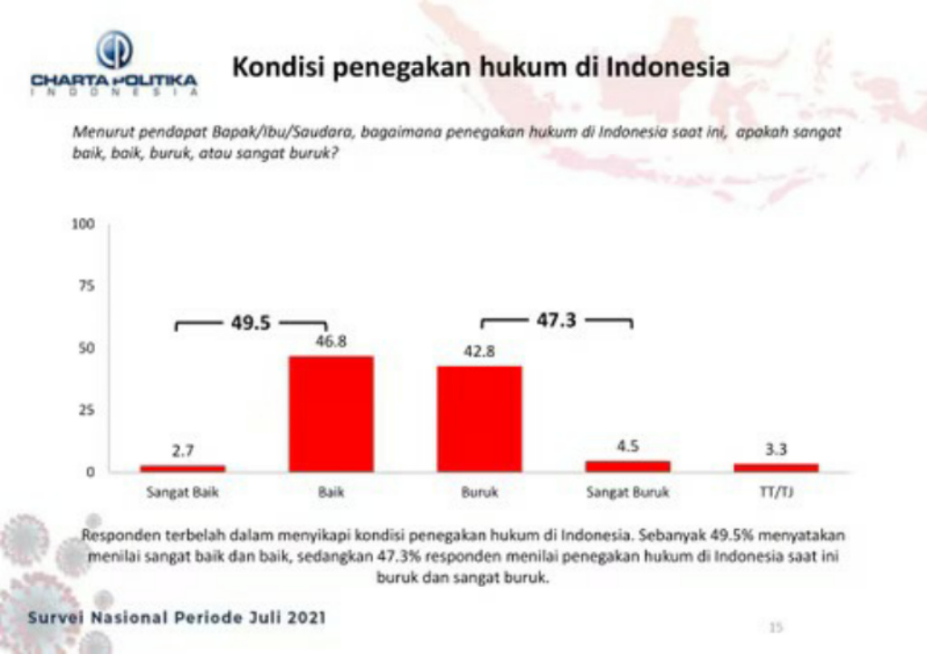 47,3 persen Masyarakat Nilai Penegakan Hukum Indonesia Buruk