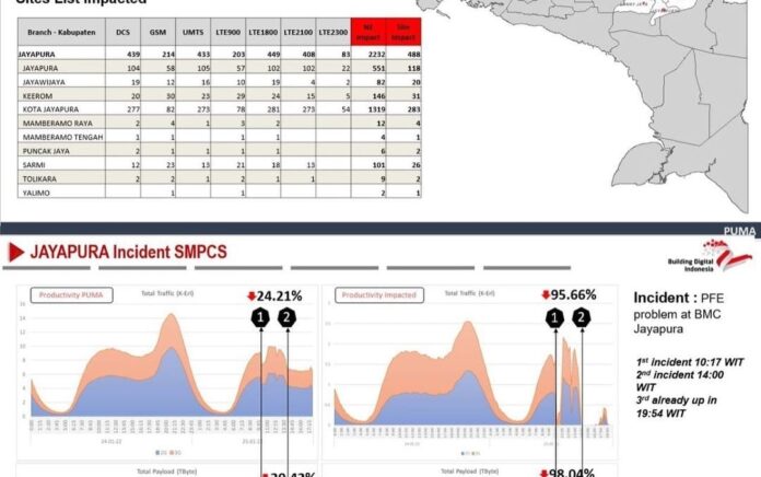 Telkom Upayakan Perbaikan Layanan di Jayapura