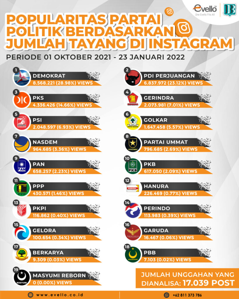 Demokrat Partai Politik Terpuler di Instagram