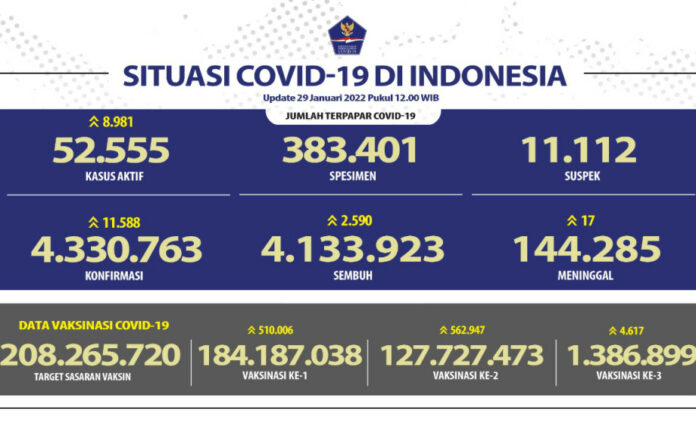 Hari ini, Kasus COVID-19 Tembus 10 Ribu Orang