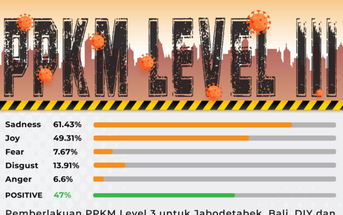 Evello: Bersentimen Positif, Emosi Sedih Dominasi Pemberlakuan PPKM Level 3