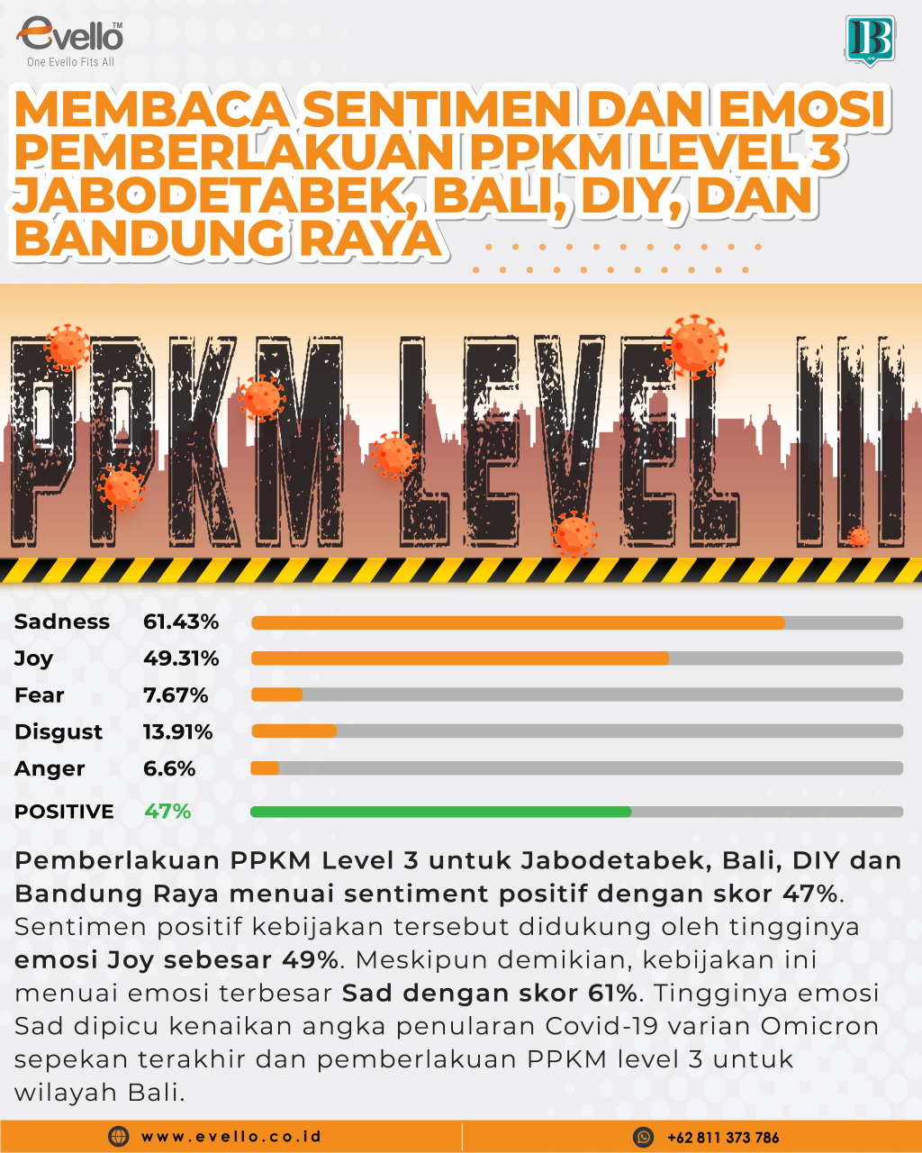 Evello: Bersentimen Positif, Emosi Sedih Dominasi Pemberlakuan PPKM Level 3