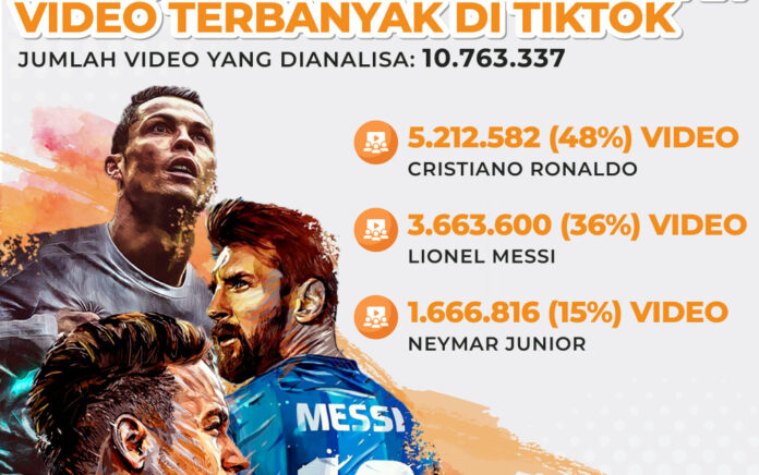 Miliki Sebaran 5 Juta Video di TikTok, Ronaldo Jadi Pemain Bola Terpopuler